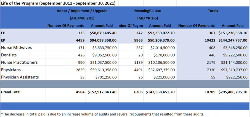 Chart of the Life of the Program from September 2011 to September 2021.