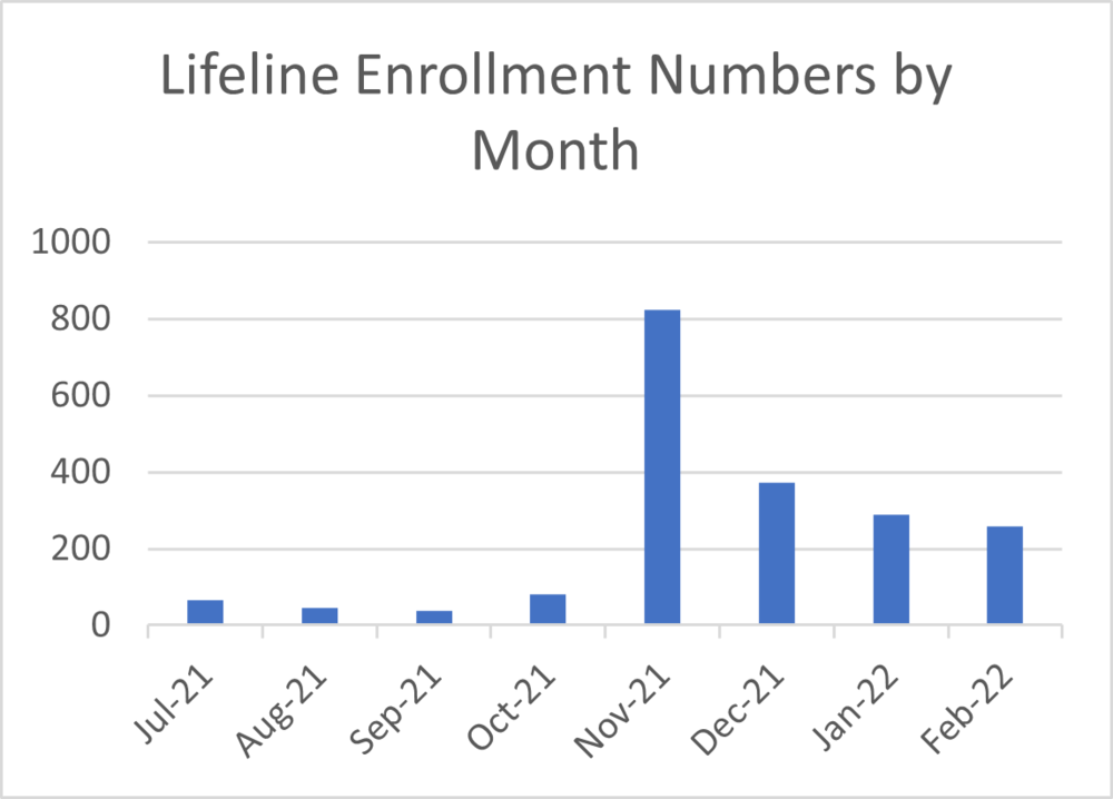 Bar chart of OAPI CPI Lifeline enrollment by numbers.