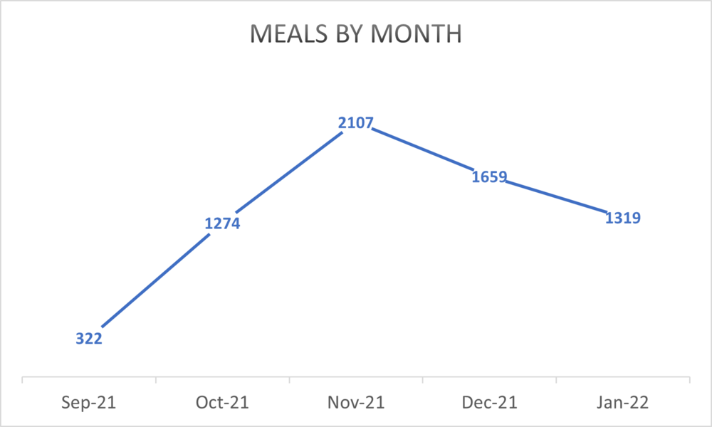 Line graph of OAPI CPI meals by month.