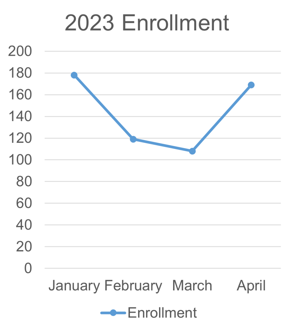 Graph showing enrollment in Lifeline program from January to April 2023.