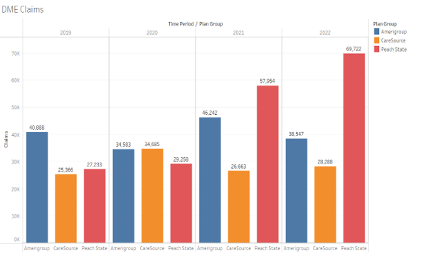 Bar chart showing the DME claims from 2019 to 2022.