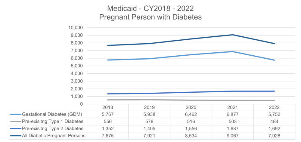 Graph showing Medicaid pregnant persons with diabetes from 2018 to 2022.