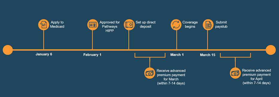 Chart that shows Pathways HIPP application process