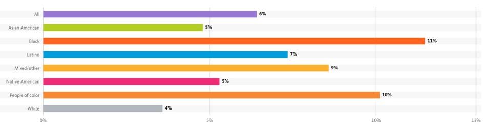 Bar graph of Percent of Georgian households without a vehicle by race/ethnicity – CY2020​