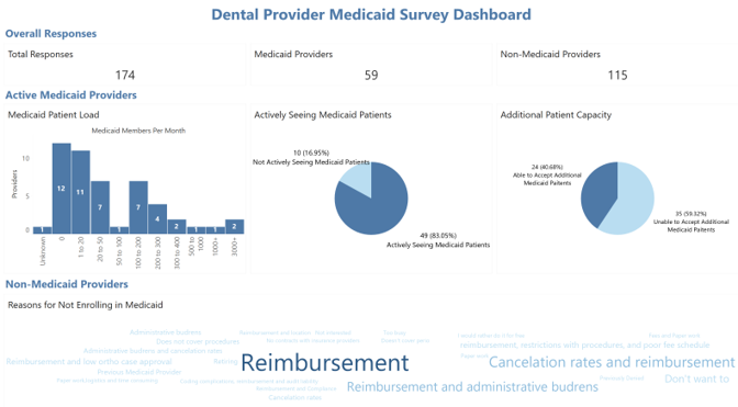 Dental Provider Medicaid Survey Dashboard